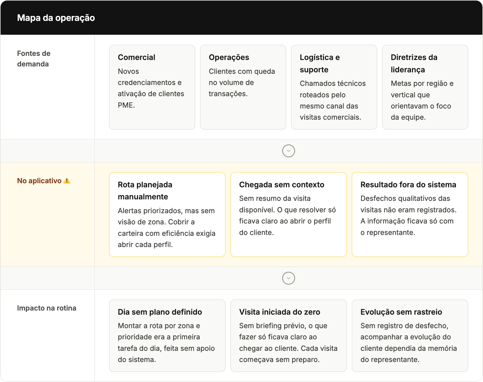 Mapa da operação criado durante a discovery sintetizando fontes de demanda, problemas no aplicativo e impacto na rotina dos consultores comerciais
